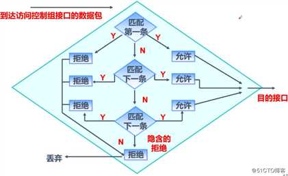 ACL访问控制列表——标准访问控制列表（理论+实操）
