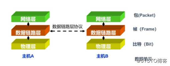交换机原理和配置