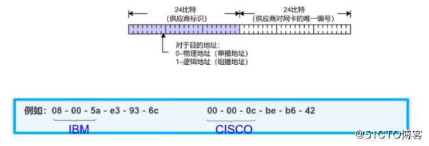 交换机原理和配置