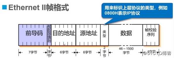 交换机原理和配置