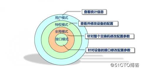 交换机原理和配置