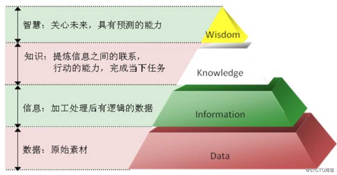数据分析_DIKW与数据工程