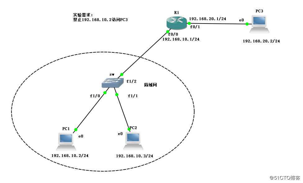 ACL 访问控制列表（一）