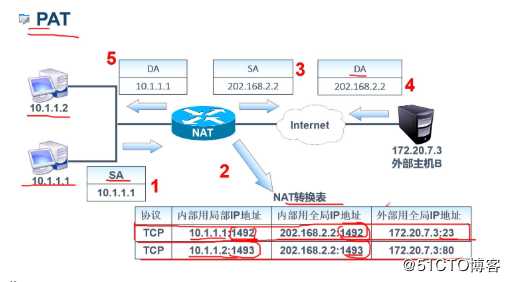 网络地址转换（NAT及PAT）