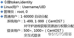用户组和权限管理