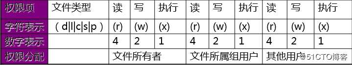 用户组和权限管理
