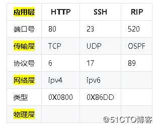 假装网络工程师1——TCP/IP上下层接口与静态路由