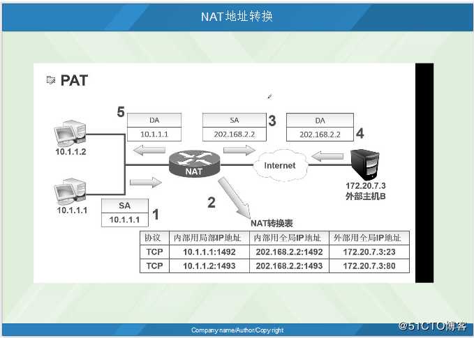 NAT地址转换详解（静态NAT,端口映射，动态NAT,PAT）