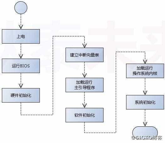 操作系统--进阶操作系统