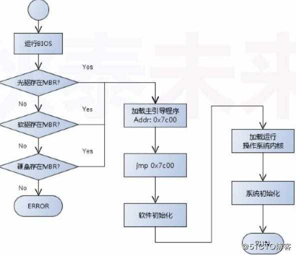 操作系统--进阶操作系统
