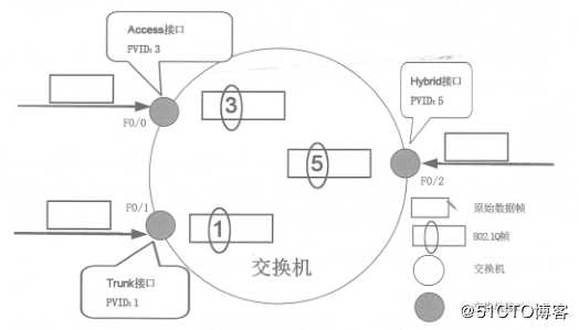 华为设备的交换机Hybrid接口详解