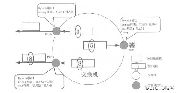 华为设备的交换机Hybrid接口详解