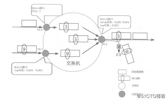 华为设备的交换机Hybrid接口详解