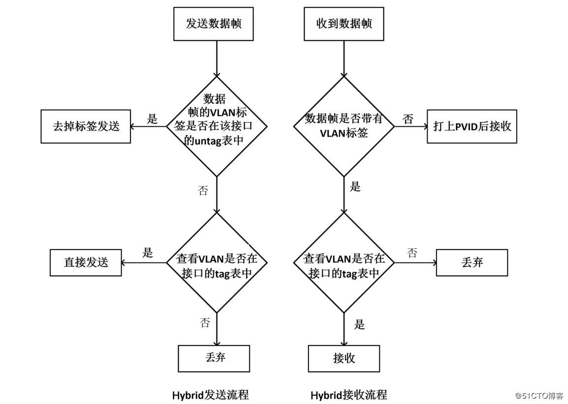 华为设备的交换机Hybrid接口详解