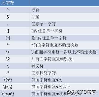 文本处理工具和正则表达式