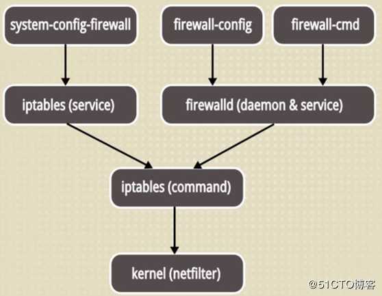 Firewalld防火墙基础详解