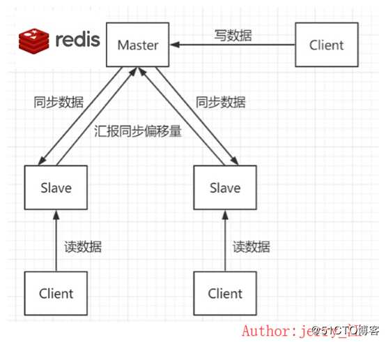 redis主从复制故障恢复及持久化的意义