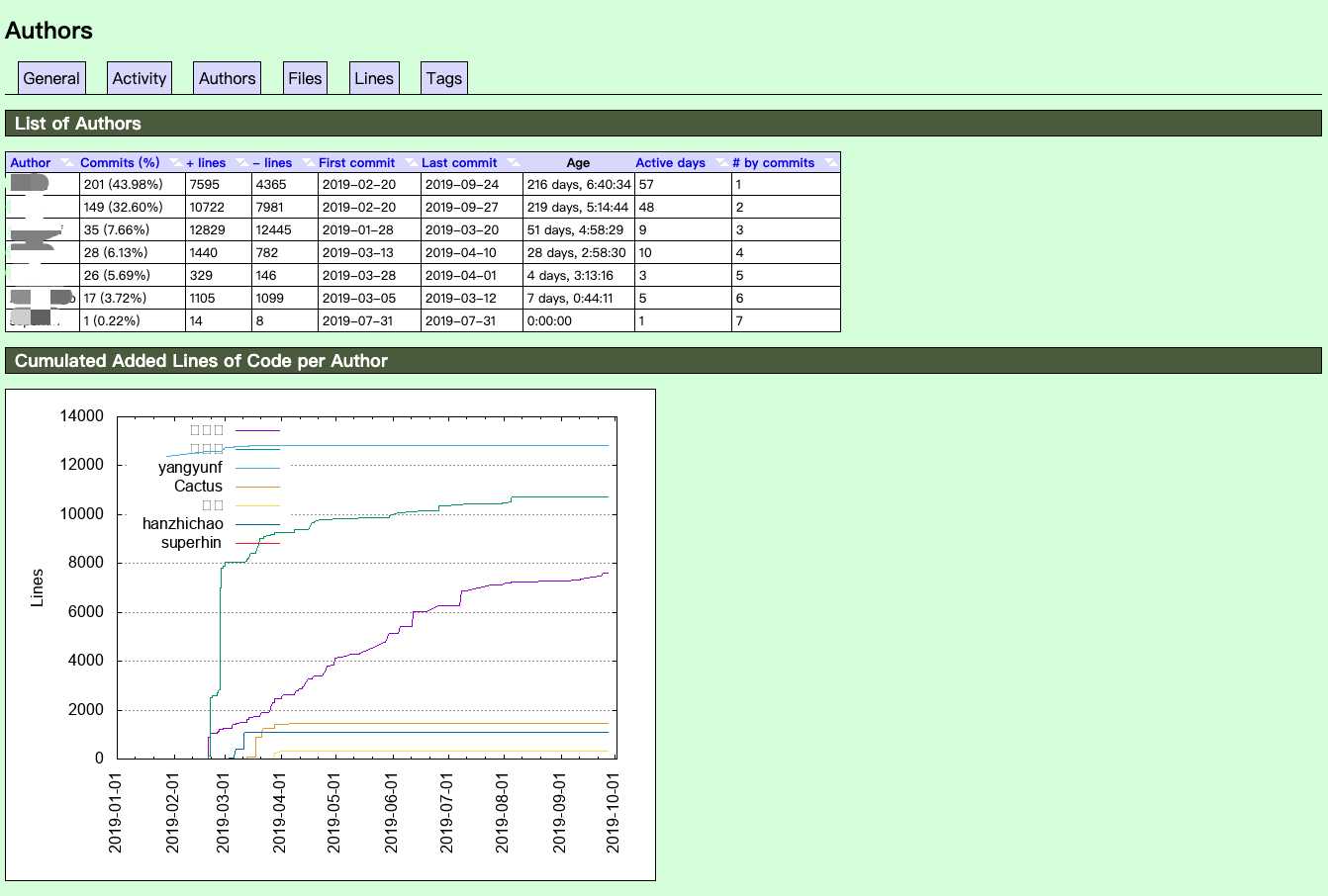 gitstats