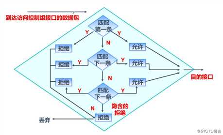 ACL访问控制列表理论
