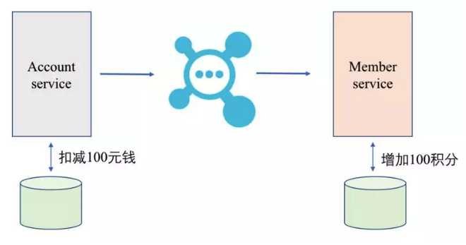 购物场景MQ通信案例