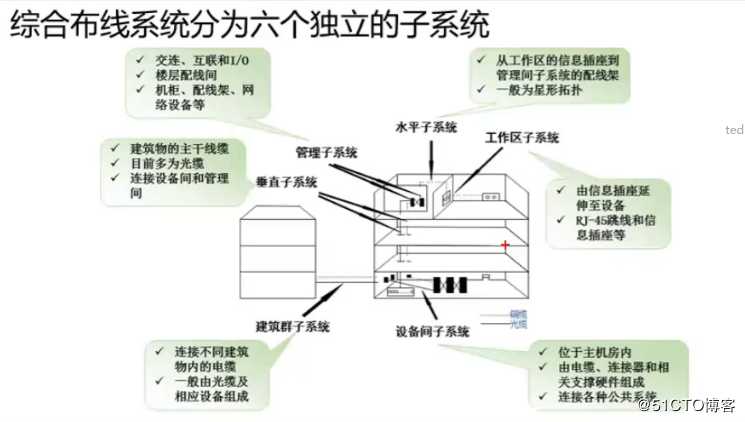 综合布线和子网划分学习笔记19