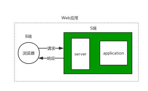 Web应用组成