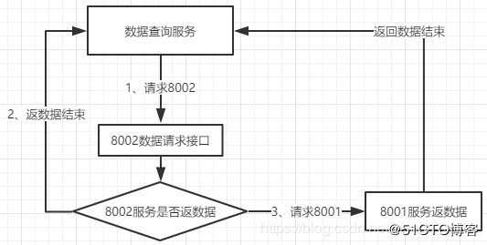 SpringCloud实现ShardJdbc分库分表模式下，数据库扩容方案