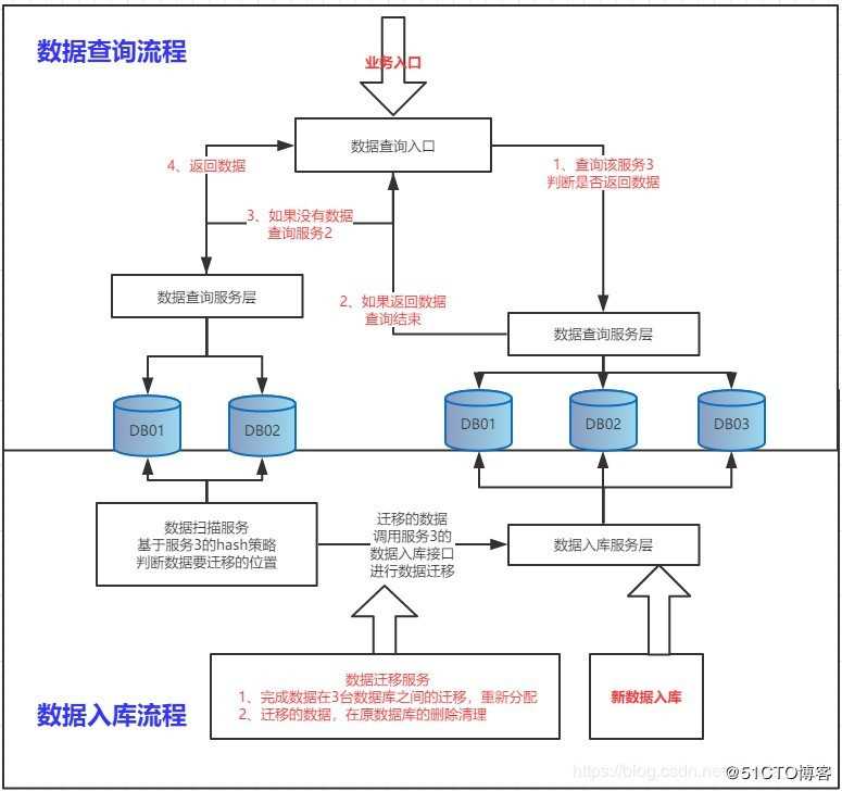 SpringCloud实现ShardJdbc分库分表模式下，数据库扩容方案