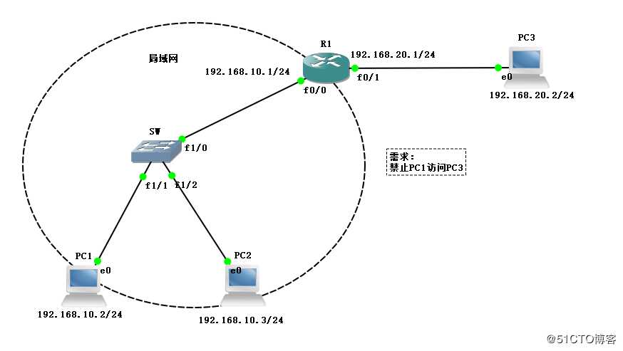 ACL访问控制列表（标准、拓展、命名控制列表）的配置实例
