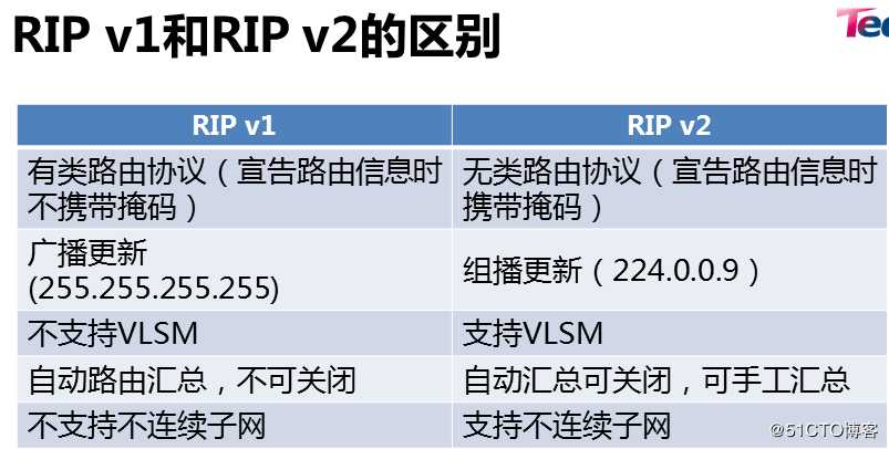 RIP的工作原理学习笔记20