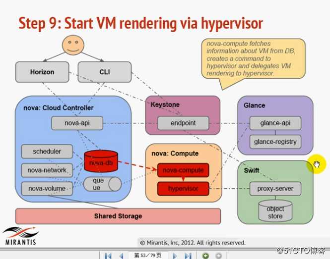 Openstack
