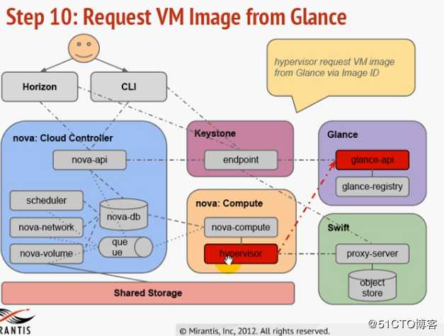 Openstack