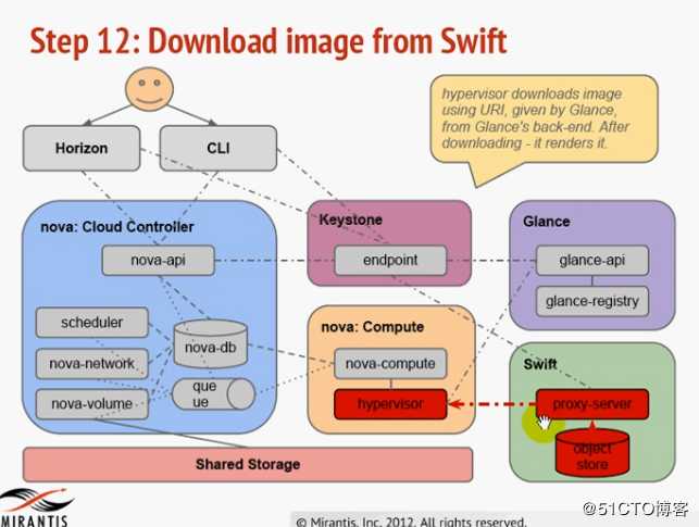 Openstack