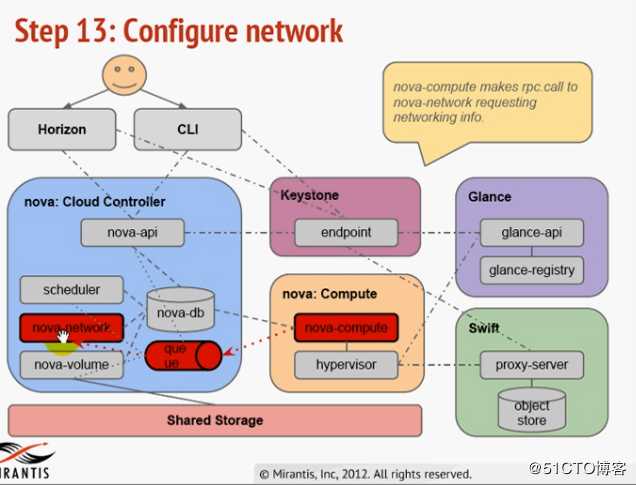 Openstack