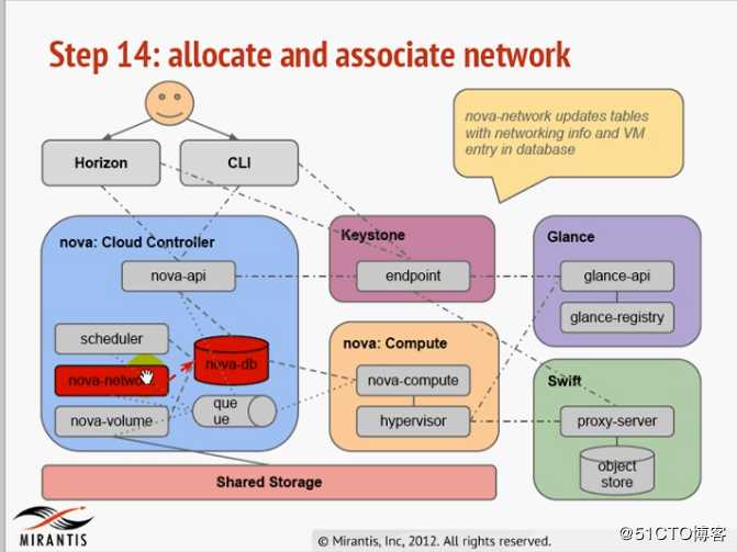 Openstack