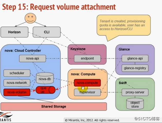Openstack