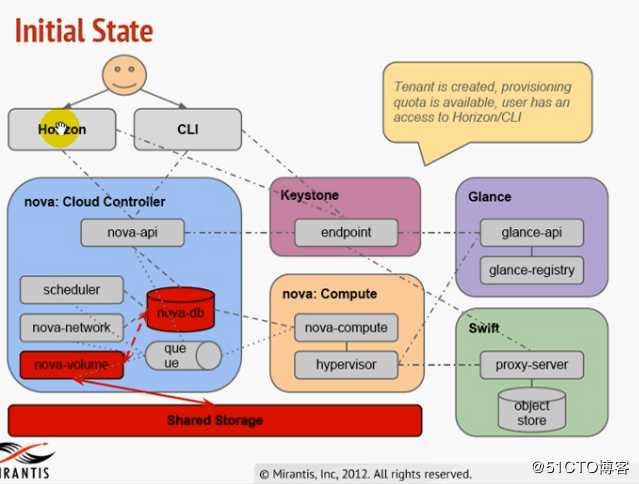 Openstack