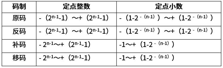 编码的表示范围