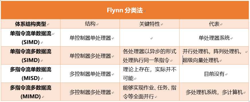 Flynn分类法