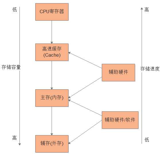 存储体系结构