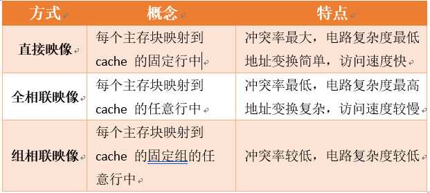 Cache映像方式
