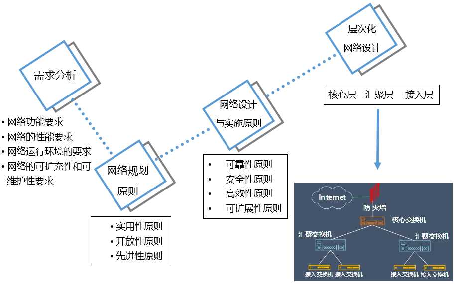 网络规划与设计