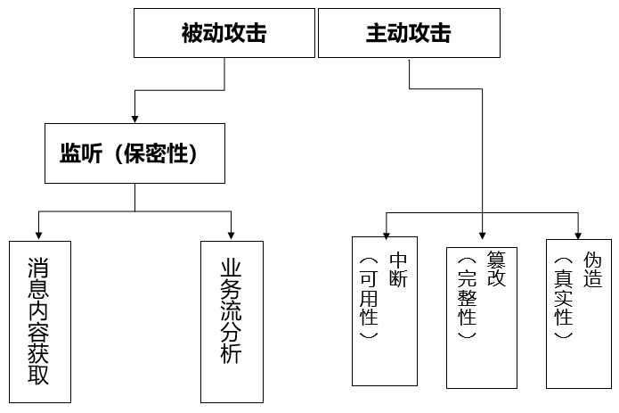 网络攻击分类