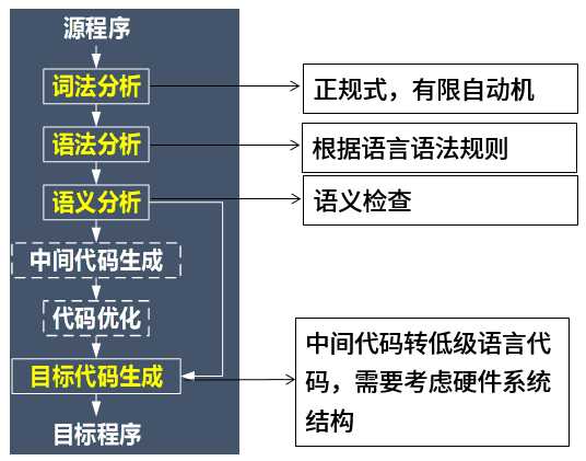 编译过程