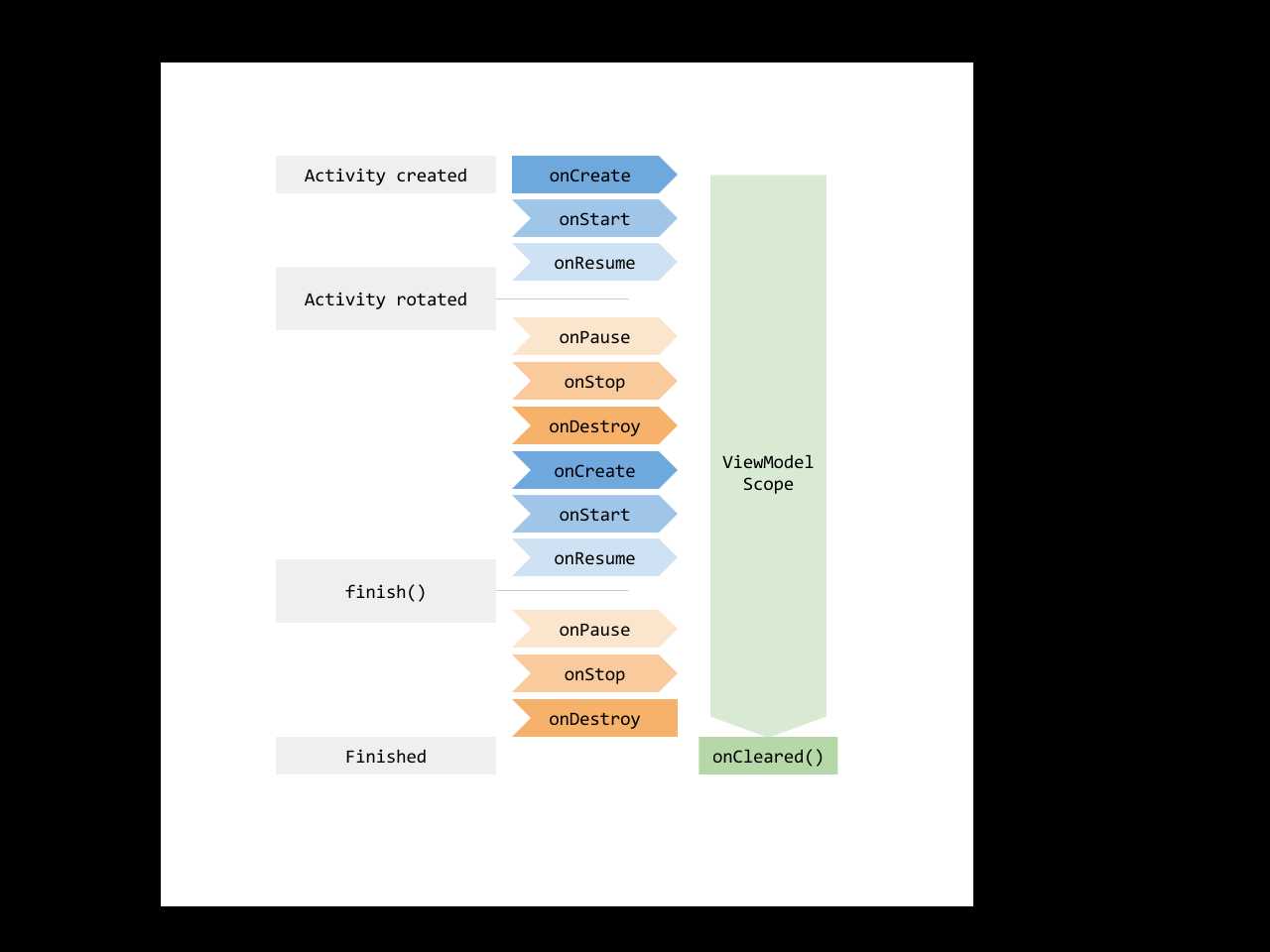 ViewModels persist configuration changes