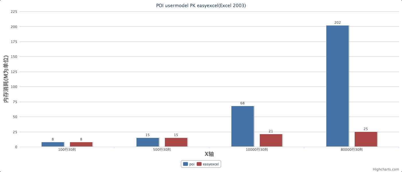 poi vs easyexcel 内存消耗对比2003