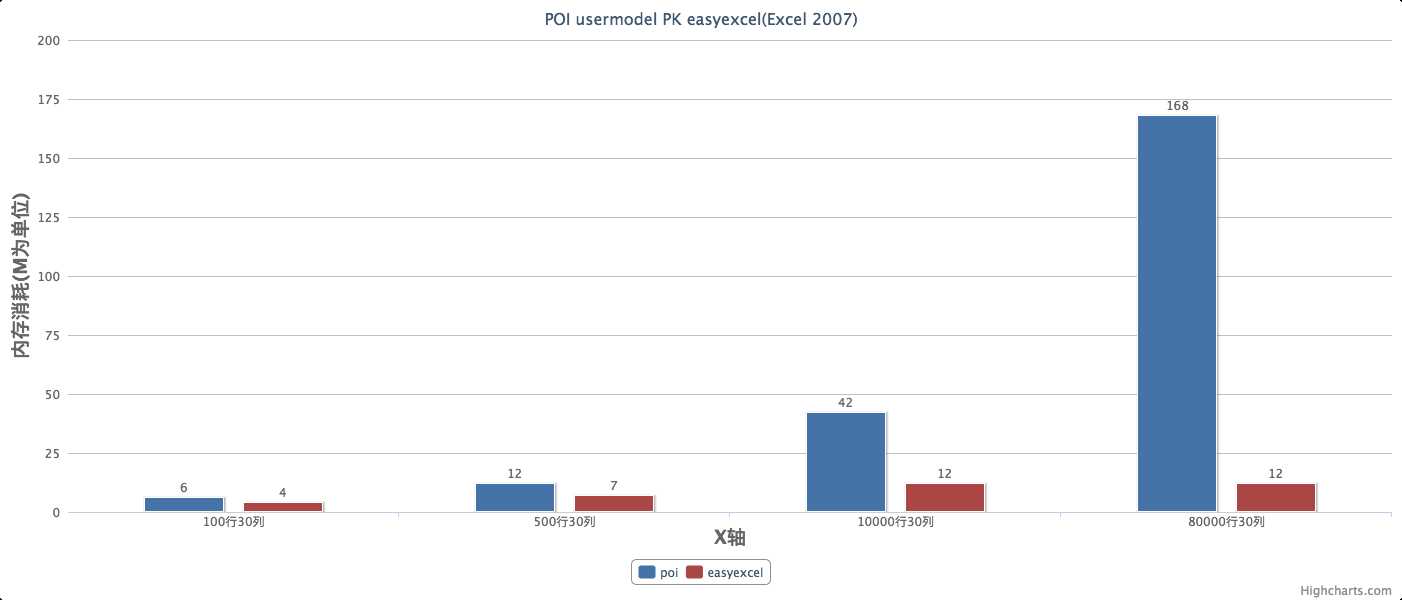 poi vs easyexcel 内存消耗对比2007