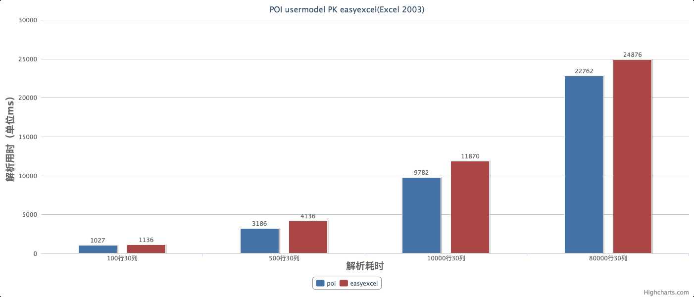 poi vs easyexcel 用时 2003