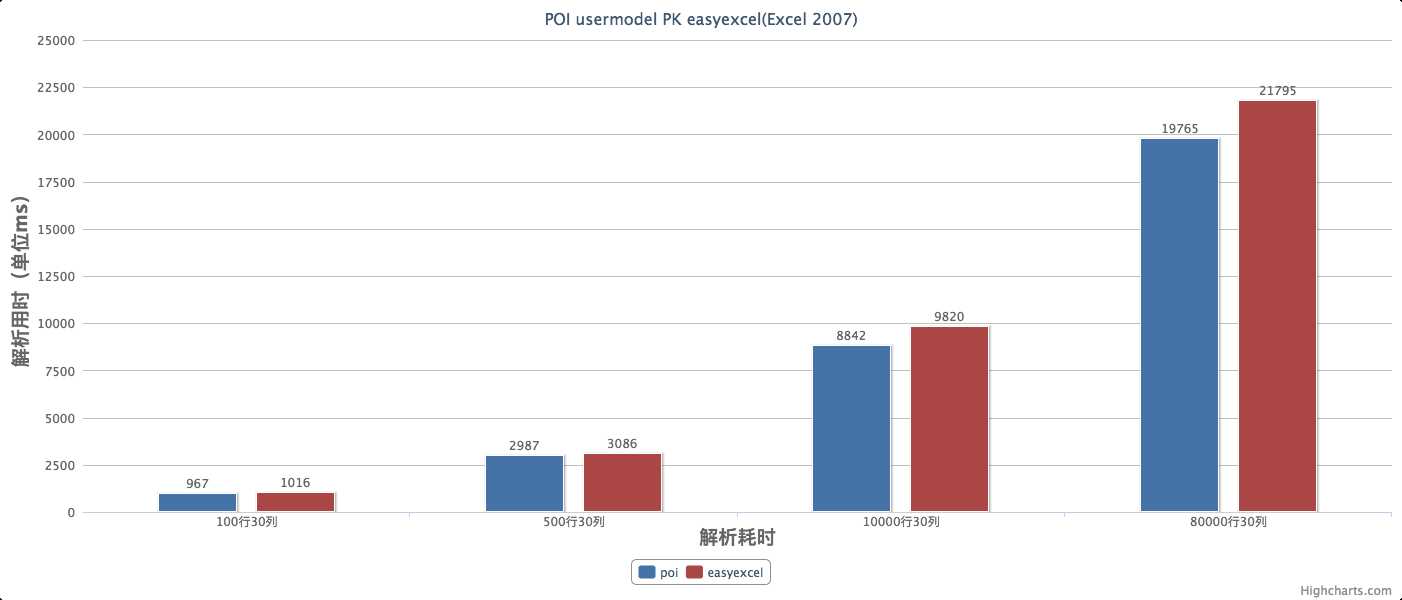 poi vs easyexcel 用时 2007