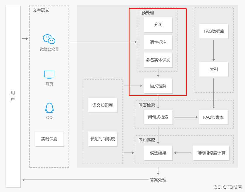 腾讯云自然语言处理接口服务的经典应用场景（二）